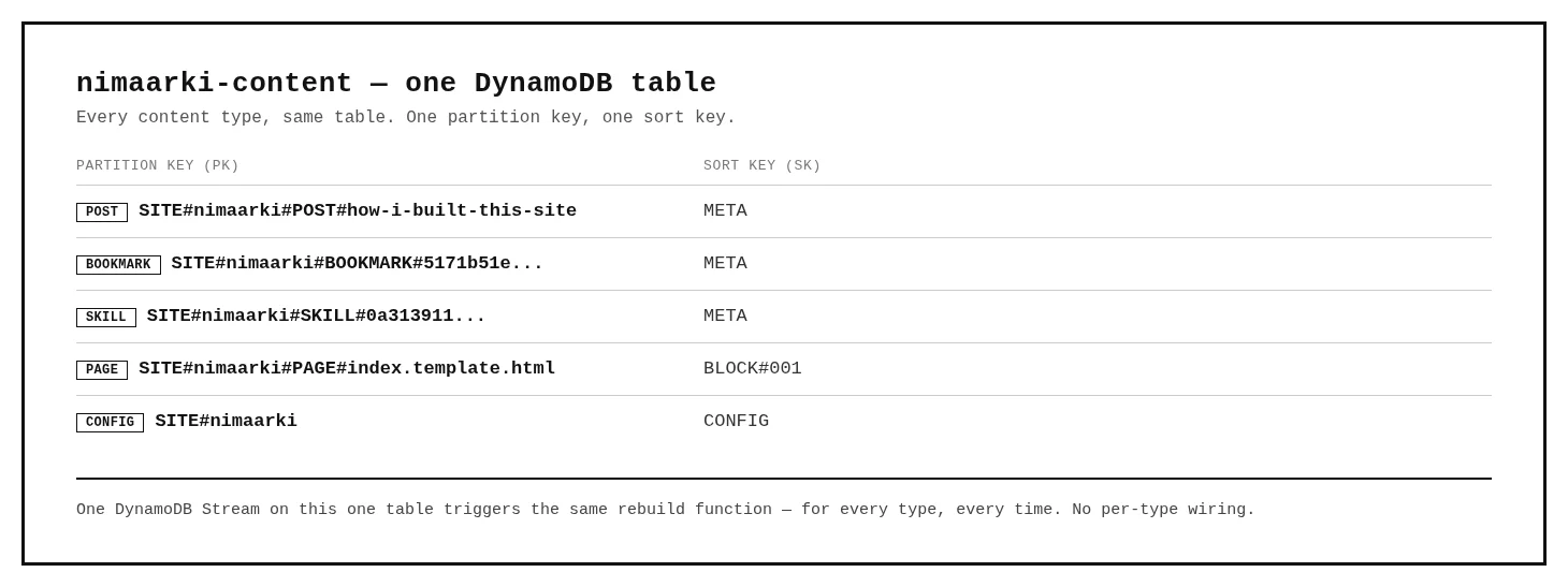 The nimaarki-content DynamoDB table's own PK/SK structure, showing a Post, Bookmark, Skill, Page block, and the site config all as items in one table